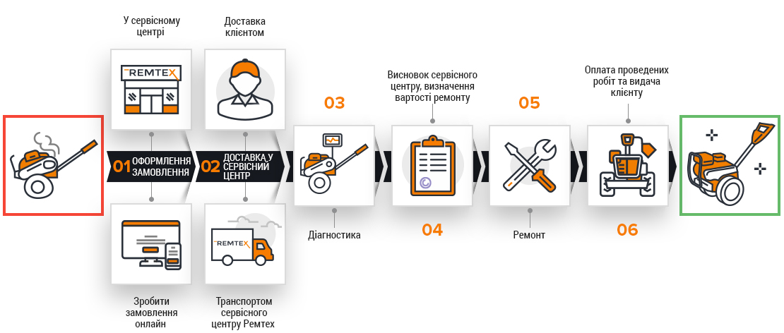 Етапи ремонту